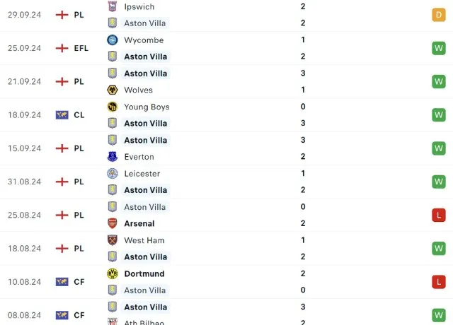 Phong độ thi đấu Aston Villa